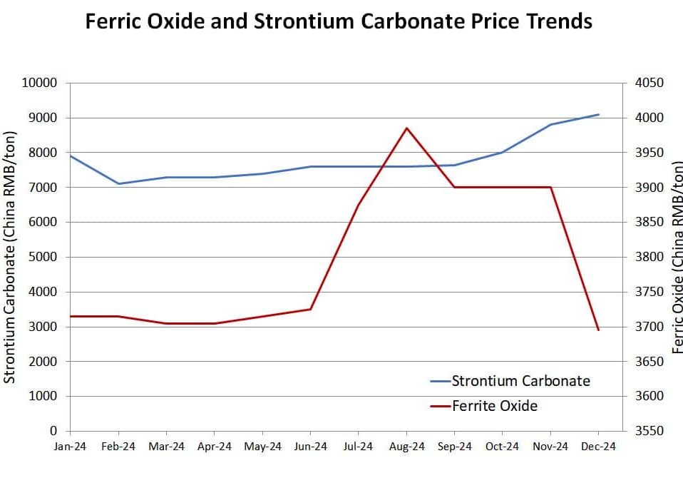 Ferrite Prices (Dec 24)