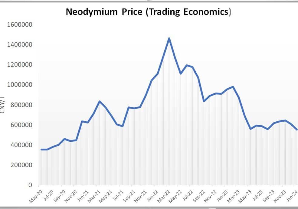 Neodymium Prices (Jan 24)